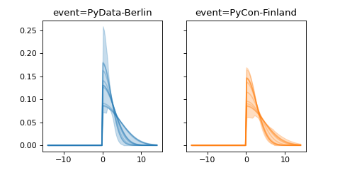 ../../_images/pymc_marketing-mmm-events-HalfGaussianBasis-1.png