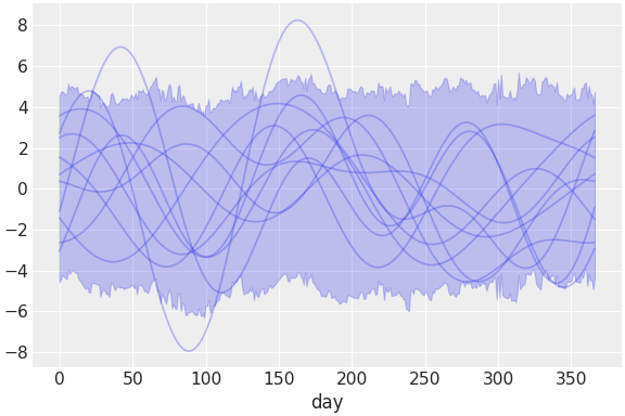 ../../_images/pymc_marketing-mmm-fourier-2.png