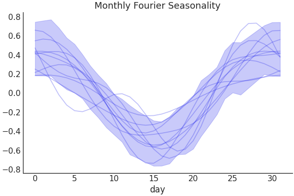 ../../_images/pymc_marketing-mmm-fourier-MonthlyFourier-1.png