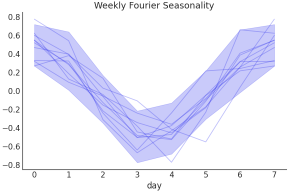 ../../_images/pymc_marketing-mmm-fourier-WeeklyFourier-1.png