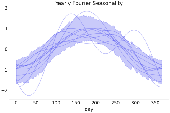 ../../_images/pymc_marketing-mmm-fourier-YearlyFourier-1.png